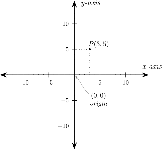 fig.Cartesian_coordinates_2D
