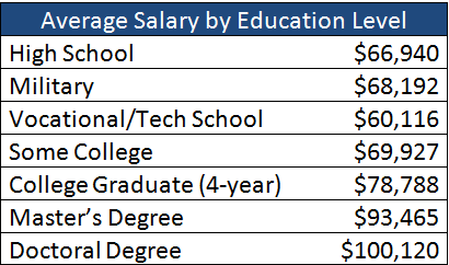 Average salary vs education level